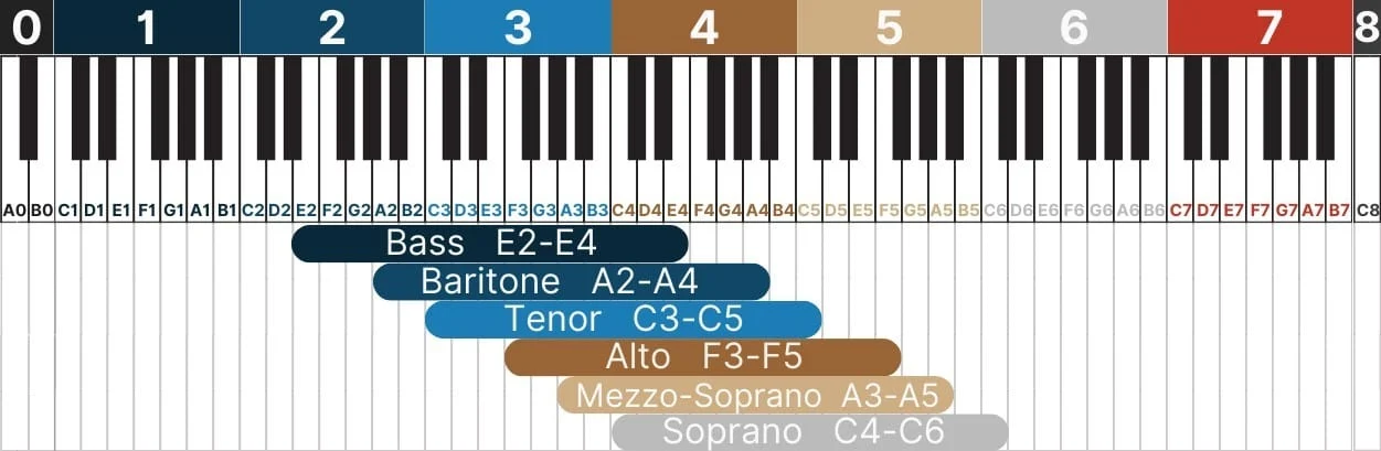 نمودار بازه صدای انسان روی پیانو